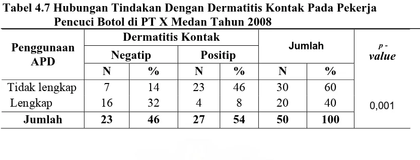 Tabel 4.7 Hubungan Tindakan Dengan Dermatitis Kontak Pada Pekerja                   Pencuci Botol di PT X Medan Tahun 2008        