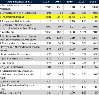 Tabel 1. Kontribusi Masing-Masing Lapangan  Usaha terhadap PDB Tahun 2014 s.d. 2018 
