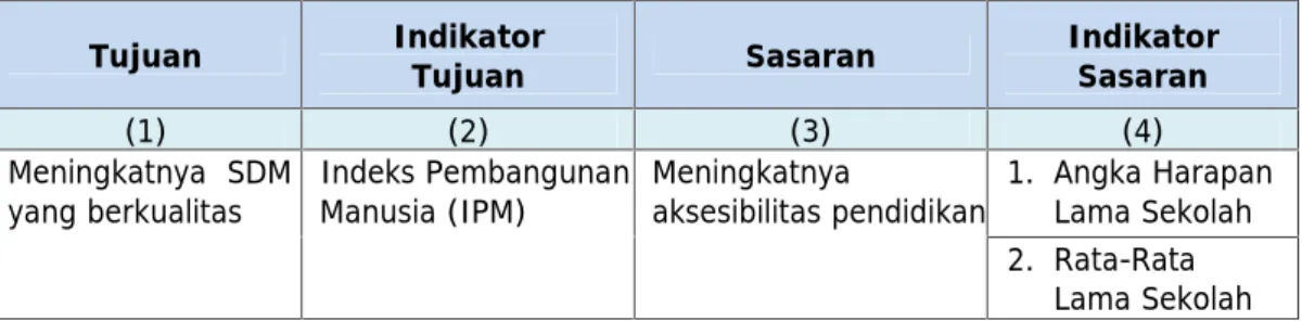 Tabel 2.1 Tujuan dan Sasaran
