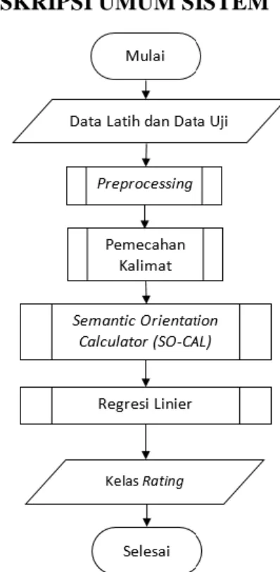 Gambar 1. Diagram alir sistem 