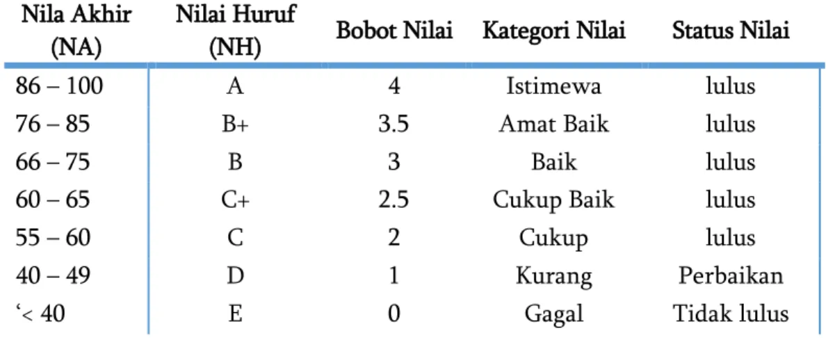 Tabel 1: Konversi NA Menjadi NH, Bobot Nilai, dan Kategori Nilai Huruf   Nila Akhir 
