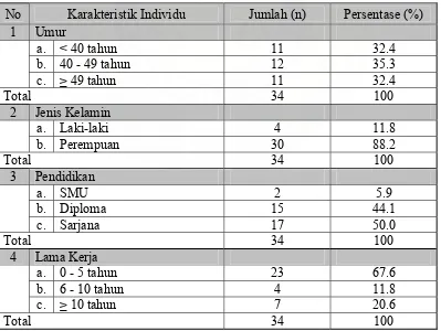 Tabel 4.1. Distribusi Frekuensi Responden berdasarkan Karakteristik Individu di Klinik Bestari Kota Medan