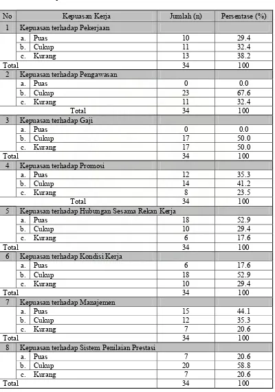 Tabel 4.2.  Distribusi Frekuensi Responden berdasarkan Tingkat Kepuasan Responden di Klinik Bestari Kota Medan