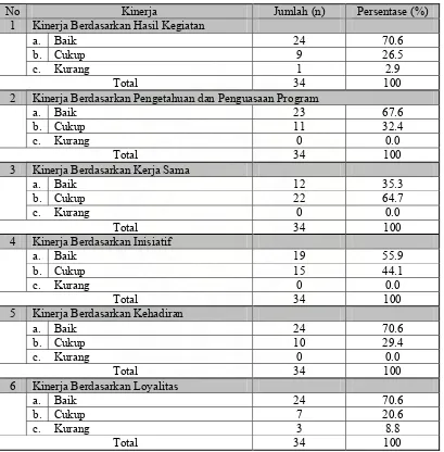 Tabel 4.3.  Distribusi Frekuensi Responden berdasarkan Tingkat Kinerja Responden di Klinik Bestari Kota Medan