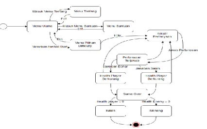 Gambar 6 Finite State Machine Game Hillige Reis 