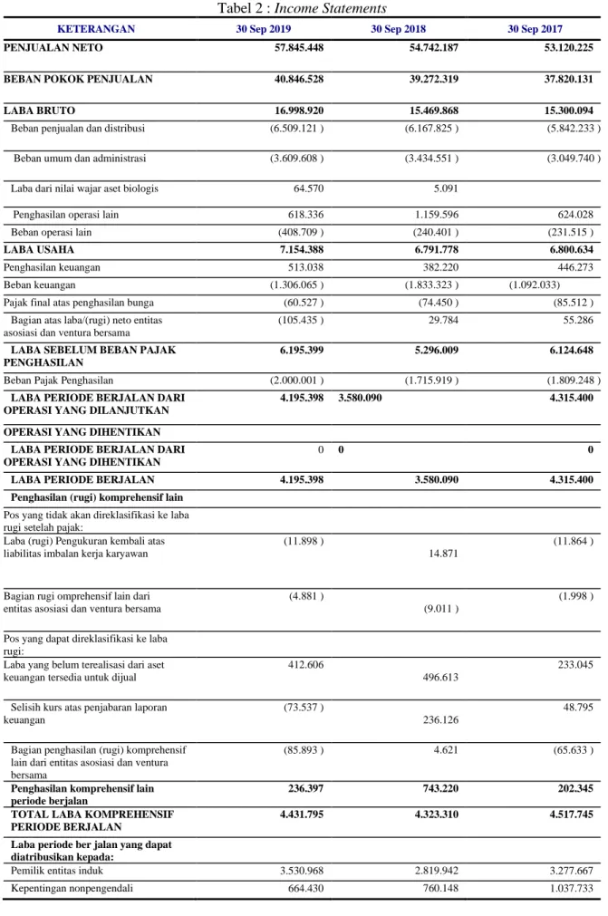 Tabel 2 : Income Statements 