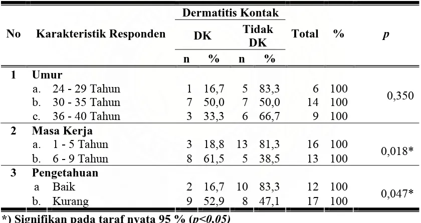 Tabel 4.6. Hubungan Karakteristik Individu dengan Kejadian Dermatitis Kontak pada Pekerja CV.F diLhoksumawe Tahun 2008  