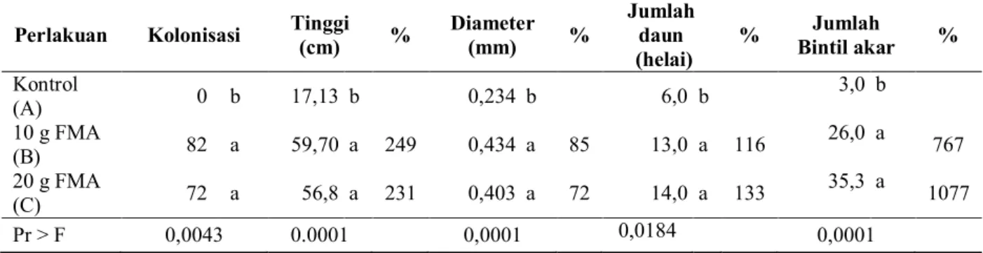 Tabel 1.  Pengaruh  spesies  FMA  lokal  Sulawesi  Tenggara  terhadap  pertumbuhan  A