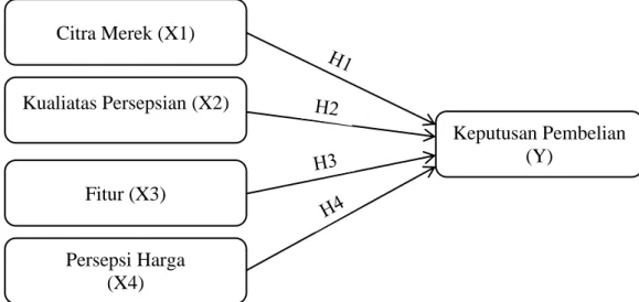 Gambar 2.1: Model Penelitian Citra Merek (X1) Kualiatas Persepsian (X2) Fitur (X3) Persepsi Harga (X4)  Keputusan Pembelian (Y) 