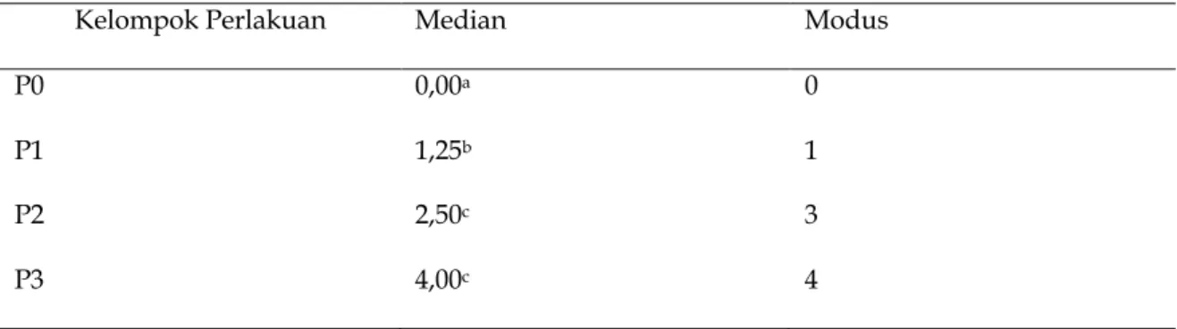 Tabel 4 Nilai Median dan Modus Nekrosis Hepar Mencit  