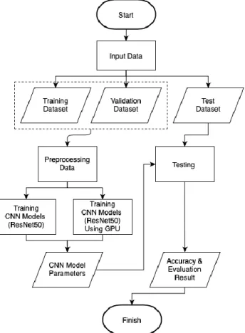 Gambar  7  menunjukkan alur  sistem  klasifikasi menggunakan metode  CNN.  Sistem  ini  terdiri  dari  4  proses  utama termasuk input data,  preprocessing  data,  training  model CNN menggunakan CPU dan GPU, dan testing  data