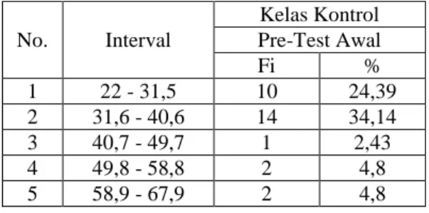 Tabel 1. Pre-Test Awal Kelas Kontrol 