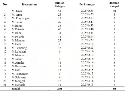 Tabel  3.1. Perhitungan Jumlah Sampel di setiap Kecamatan di Kota Medan 