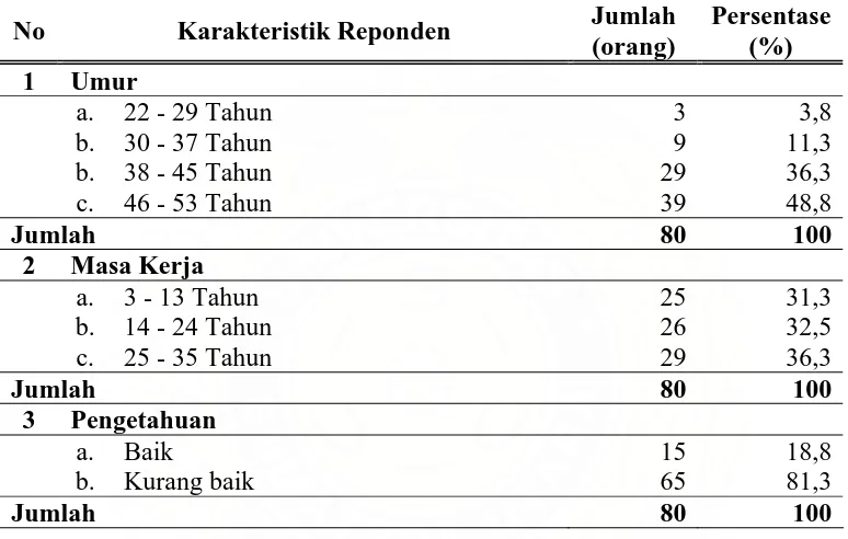 Tabel 4.2 Distribusi Responden Berdasarkan Karakteristik Responden 