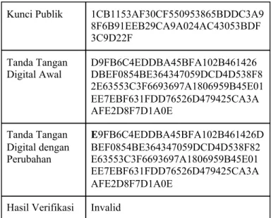 Tabel 4.  ​Perubahan Kunci Privat 
