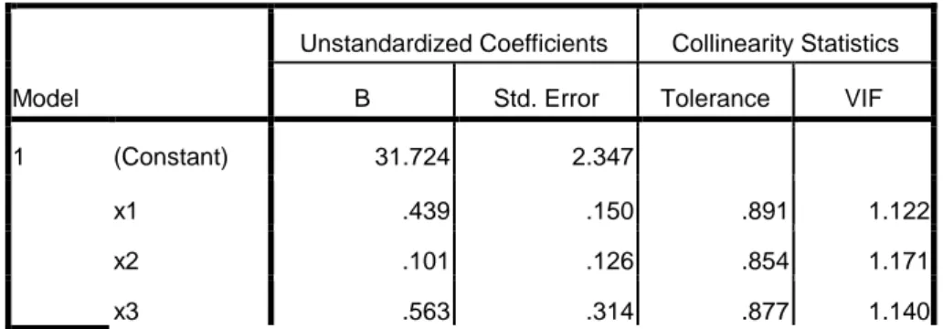 Tabel  4.11  menunjukkan  hasil  uji  normalitas  data  yang  diperoleh  melalui  uji  Kolmogorov-Smirnov  sebesar  0,809  dan  signifikansinya  0,809  &gt; 