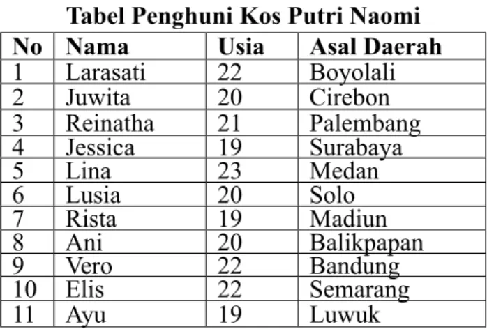 Tabel Penghuni Kos Putri Naomi No Nama Usia Asal Daerah