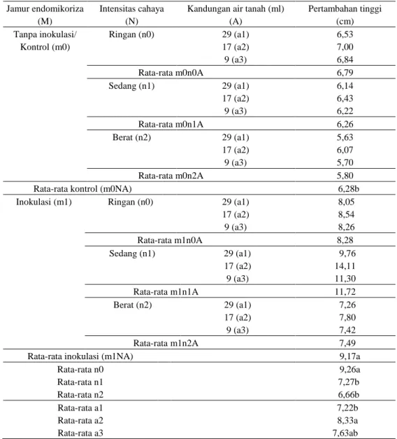 Tabel 1.   Pengaruh  Inokulasi  Jamur  Endomikoriza,  Intensitas  Cahaya  dan  Kandungan  Air  Tanah terhadap Pertambahan Tinggi (cm) Semai A