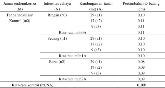 Tabel  2.  Pengaruh  Inokulasi  Jamur  Endomikoriza,  Intensitas  Cahaya  dan  Kandungan  Air  Tanah  terhadap  Pertambahan  Diameter  Batang  (cm)  Semai  A