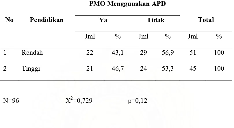 Tabel 4.2. Distribusi Responden Menurut Pendidikan PMO Menggunakan APD di Kota Pekanbaru Tahun 2008  