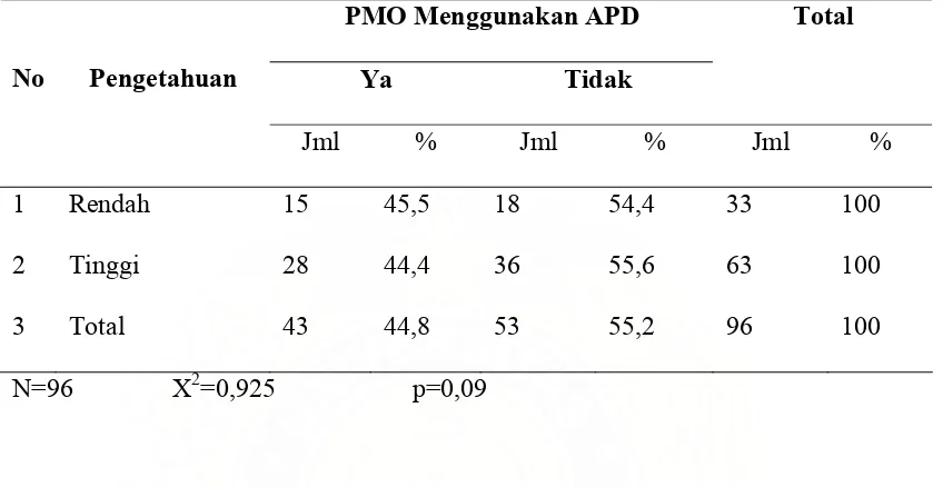 Tabel 4.3. Distribusi Responden Menurut Pengetahuan PMO Menggunakan APD di Kota Pekanbaru Tahun 2008  