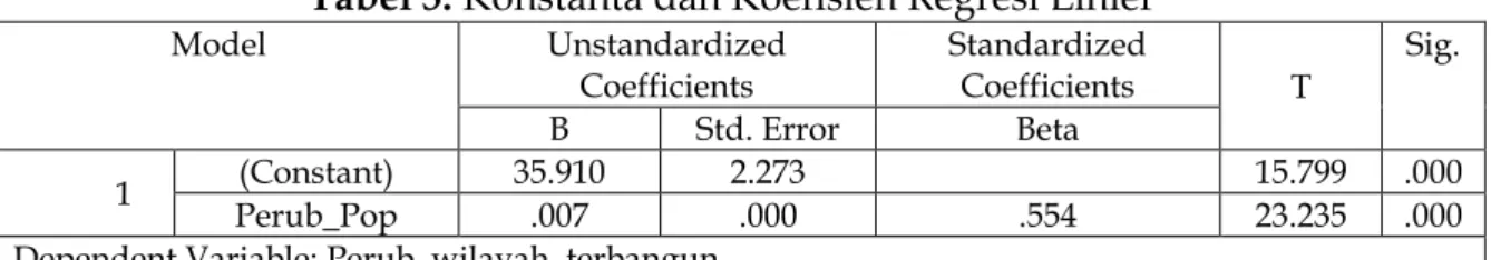 Tabel 5. Konstanta dan Koefisien Regresi Linier  Model  Unstandardized  Coefficients  Standardized Coefficients  T  Sig