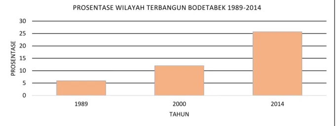 Gambar 5. Grafik Prosentase Wilayah Terbangun Bodetabek 1989-2014  Gambar  5  menunjukkan  bahwa 