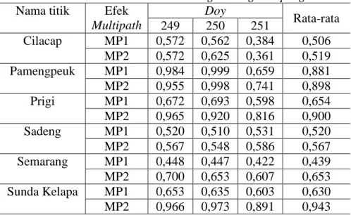 Tabel IV.1. Nilai MP1 dan MP2 masing-masing titik pengamatan  Nama titik  Efek 