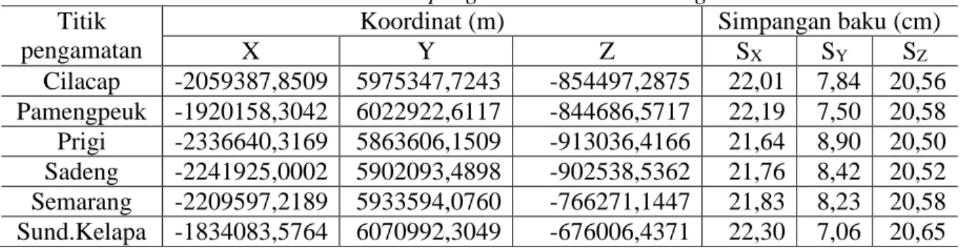 Tabel IV.2. Koordinat hasil pengolahan data GPS dengan GLOBK  Titik 