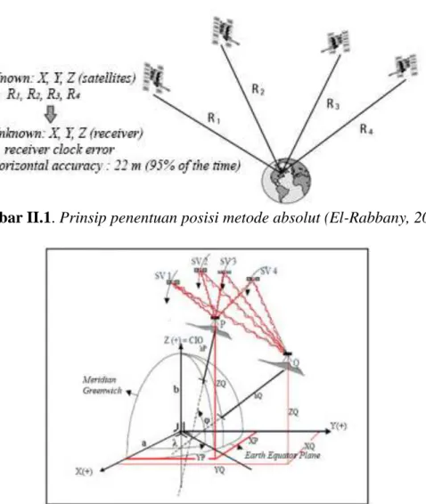 Gambar II.1. Prinsip penentuan posisi metode absolut (El-Rabbany, 2002) 