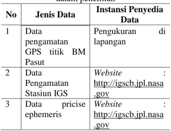 Tabel III.1. Jenis data yang diperlukan  dalam penelitian 