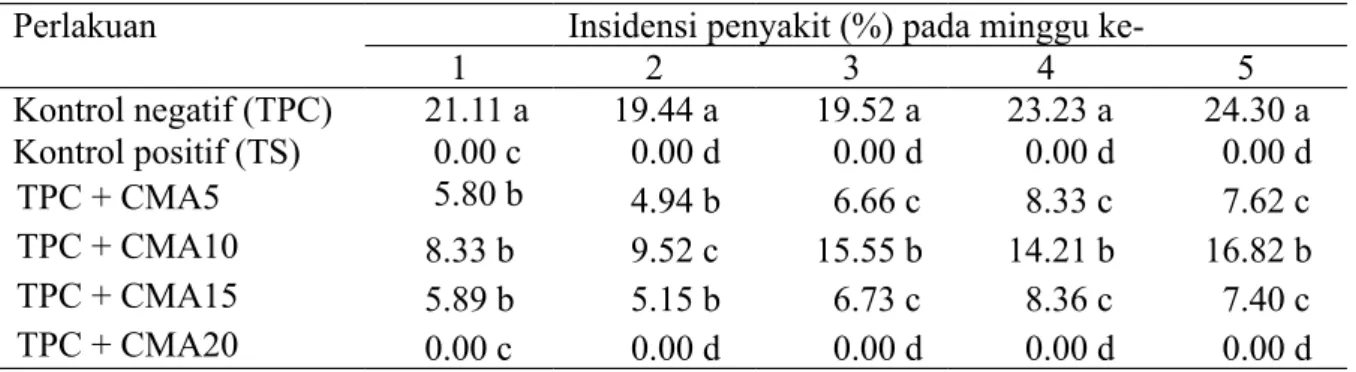 Tabel 3  Jumlah sulur tanaman lada pada minggu ke-1–5 setelah aplikasi cendawan mikoriza  arbuskula