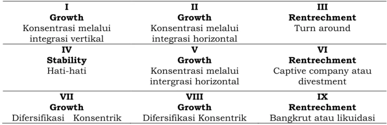 Tabel 3. Matrik eksternal-internal (sumber: Rangkut1997)  I  Growth  Konsentrasi melalui  integrasi vertikal  II  Growth  Konsentrasi melalui integrasi horizontal  III  Rentrechment Turn around  IV  Stability  Hati-hati  V  Growth  Konsentrasi melalui  int