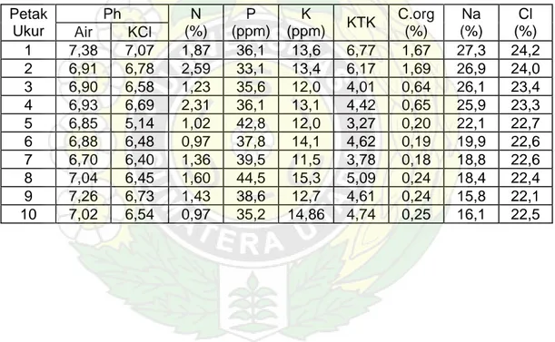 Tabel 1.  Rata-rata nilai salinitas tanah pada lokasi penelitian  Salinitas  Petak Ukur  Jarak (m) 