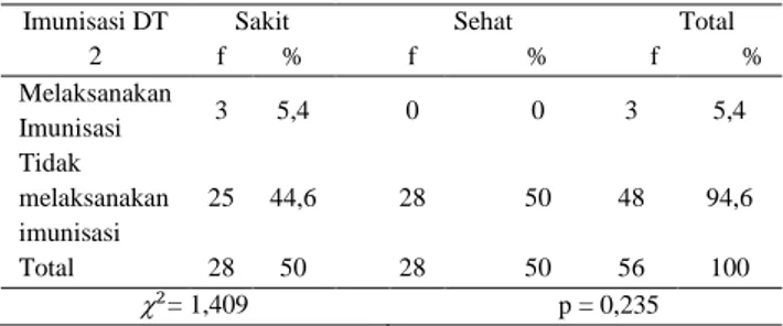 Tabel Pengaruh Faktor Imunisasi Difteri dan Pertusis   (DT)  1  terhadap  Kejadian  Penyakit  Difteri  di  Kabupaten Pasuruan  