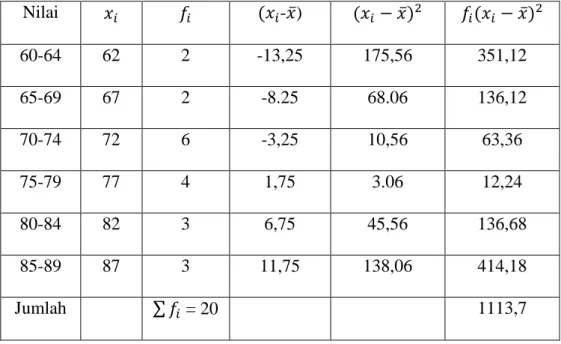 Tabel 2.5: Distribusi Frekuensi Untuk Menghitung Nilai Standar Deviasi  Pretest Kelas Kontrol  