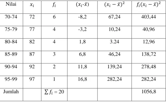Tabel 2.9: Distribusi Frekuensi Untuk Menghitung Nilai Standar Deviasi  Posttest Kelas Kontrol 