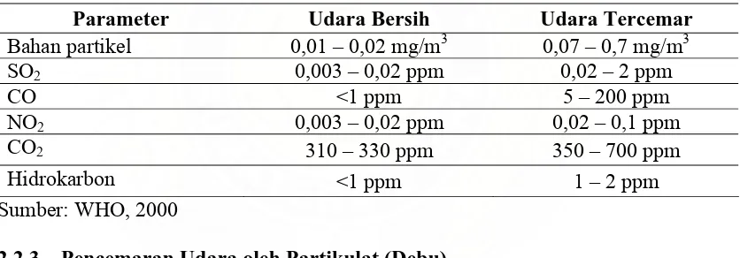 Tabel 2.1. Kriteria Udara Bersih dan Udara Tercemar oleh WHO 