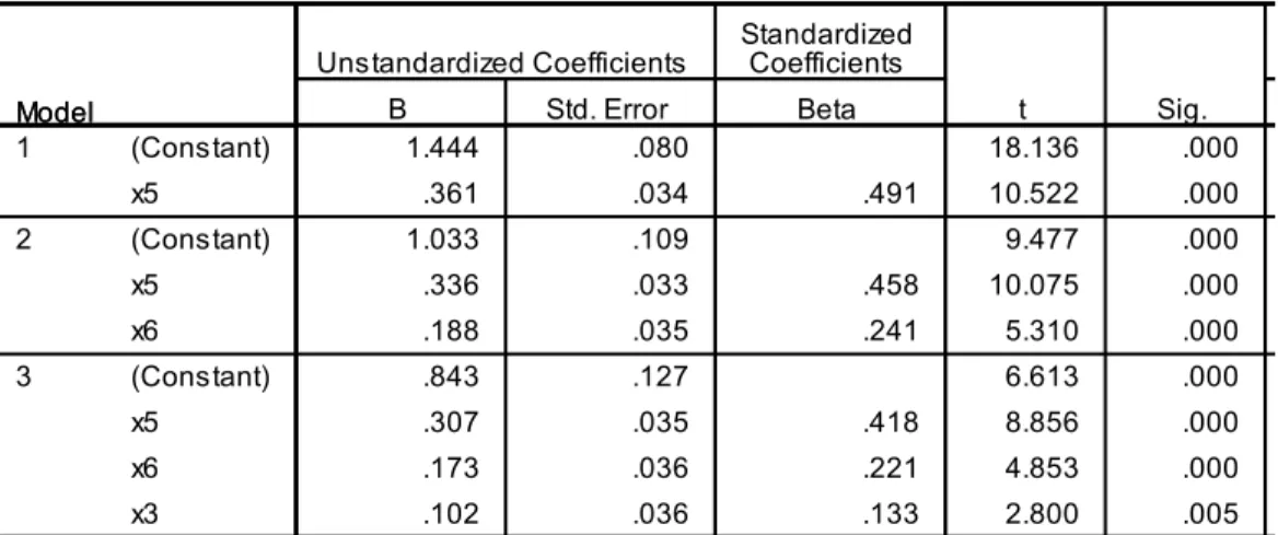 Tabel 3.1 Hasil analisis model (X5, X3, X6)  Coefficients a