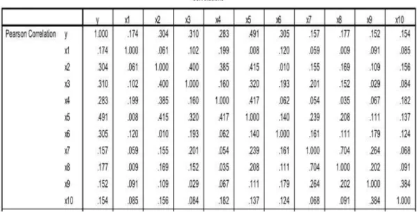 Tabel 3.2 Hasil uji korelasi antara variabel 