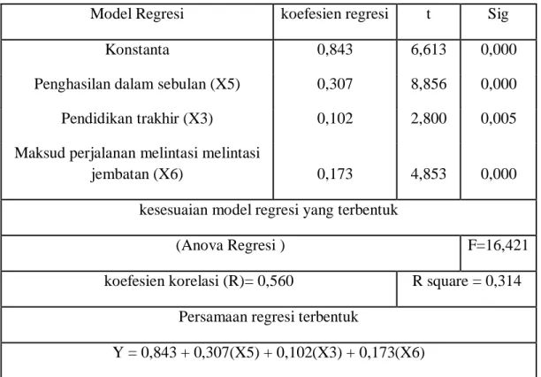 Tabel 3.3 Model regresi yang terbentuk 
