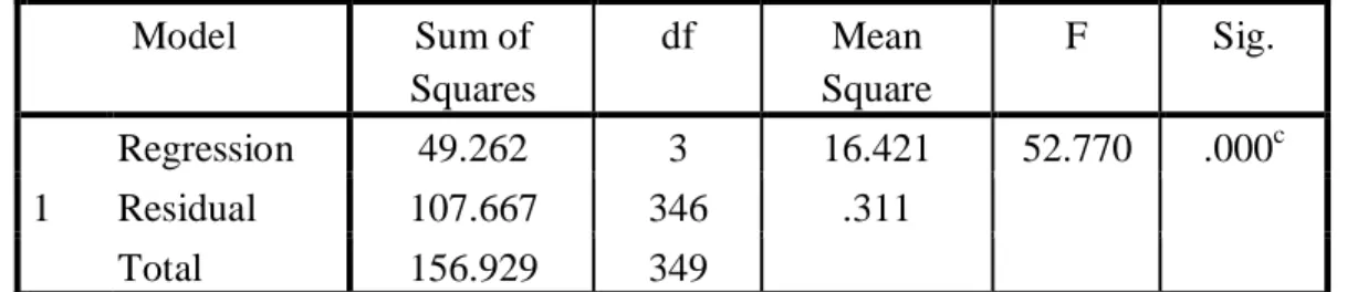 Tabel 3.5 Hasil uji (F) analisis kolerasi berganda X5, X3, X6  ANOVA d Model  Sum of  Squares  df  Mean  Square  F  Sig