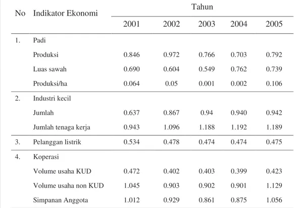 Tabel 2   Indeks Williamson Beberapa Indikator Ekonomi Kabupaten Agam 2001- 2001-2005  