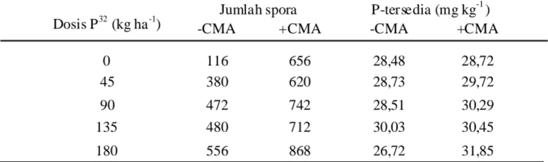 Tabel 8. Pengaruh inokulasi mikoriza terhadap  spora CMA dan P-tersedia dalam tanah.