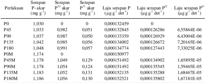 Tabel 4.   Serapan P akar tanaman dan laju serapan P 32  dan P 31  oleh hifa eksternal tanah