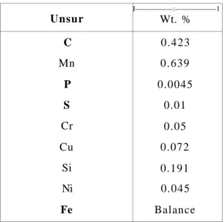 Tabel  2 - 1 : KOMPOSISI MATERIAL DASAR,  BAJA S45C  Unsur  C  Mn  P  S  Cr  Cu  Si  Ni  Fe  I : 1 Wt