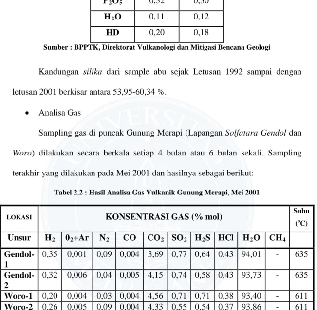 Tabel 2.2 : Hasil Analisa Gas Vulkanik Gunung Merapi, Mei 2001 