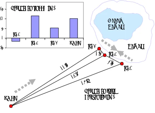 Gambar 8  Perubahan tinggi dan jarak horisontal pada periode (Juni 2002- 2002-April 2004)