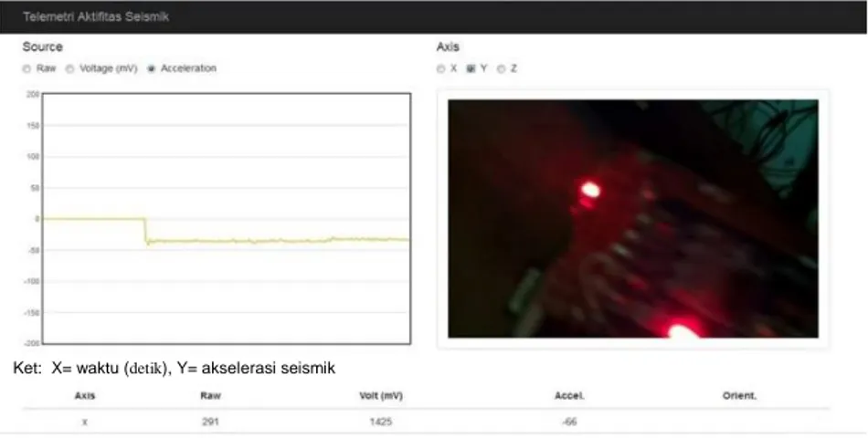 Gambar 9. Hasil pengujian sensor seismik dan kondisi visual pada gunung api 