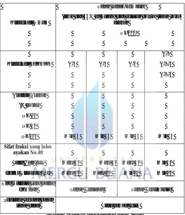 Tabel 2.2Klasifikasi tanah sistem AASHTO   Ta na h La na u- Le m p u n g  